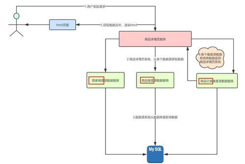 构建高并发系统 从百万流量电商详情页到Redis预约抢购与系统集成