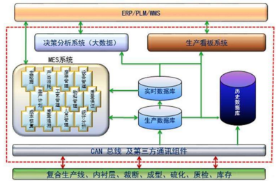 轮胎行业MES系统解决方案与信息系统集成服务解析